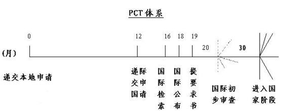 pct專利申請流程