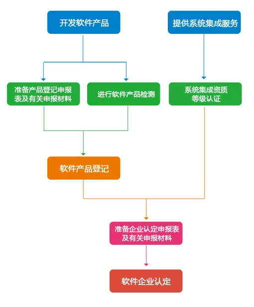 雙軟評估的申報的流程