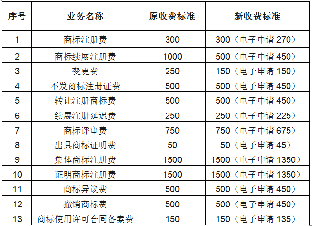 商標(biāo)續(xù)展注冊費(fèi)收費(fèi)標(biāo)準(zhǔn)由1000元降為500元