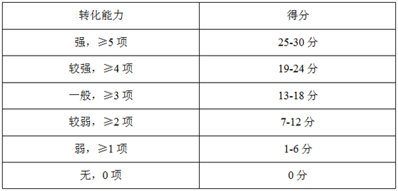 高企申報(bào)如何提高科技成果轉(zhuǎn)化的得分？