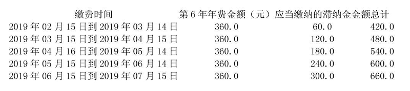 年費、滯納金規(guī)定