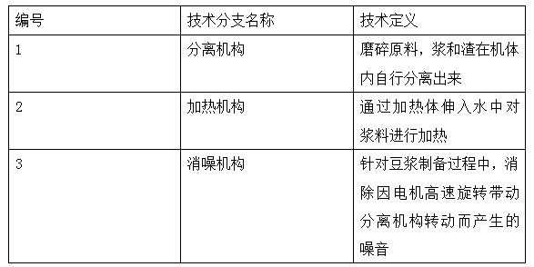 豆?jié){機(jī)的專利技術(shù)分解