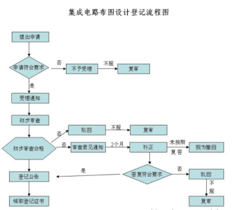 集成電路布圖設(shè)計等級流程