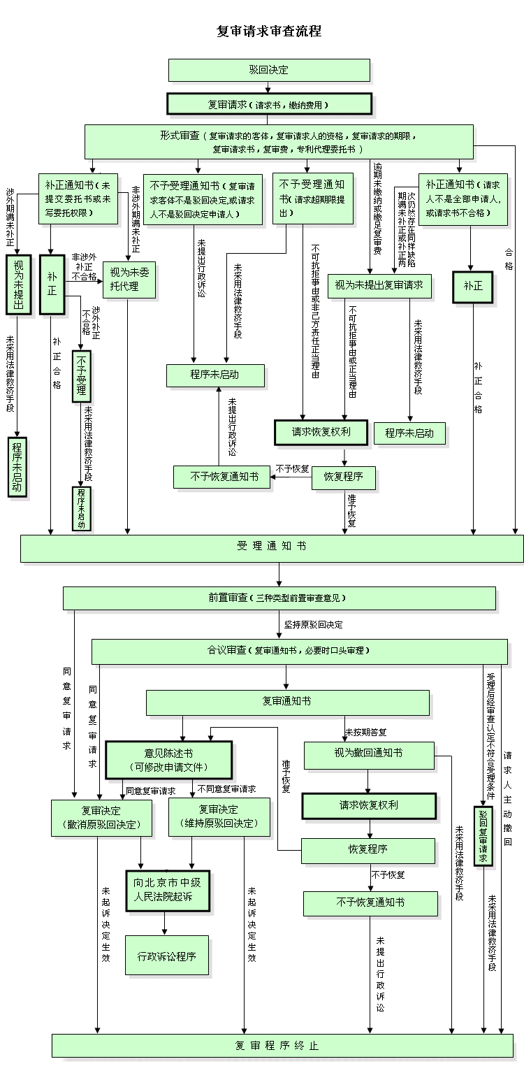 專(zhuān)利復(fù)審的審查流程