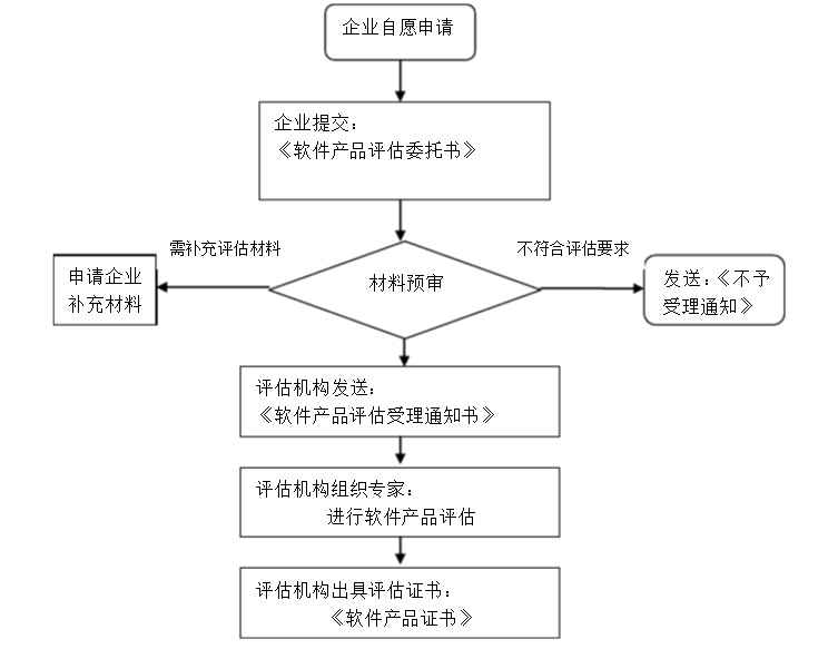 軟件產(chǎn)品評估流程