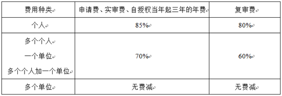 專利費(fèi)用減緩