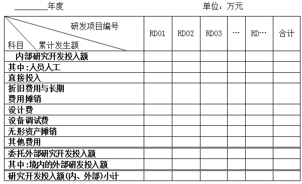 研發(fā)費用結(jié)構(gòu)明細表