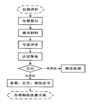 2019年高新技術企業(yè)申報流程