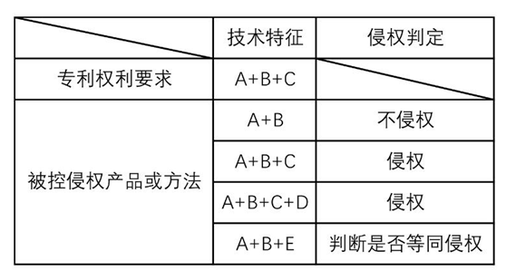 有關專利侵權判斷的基本原則