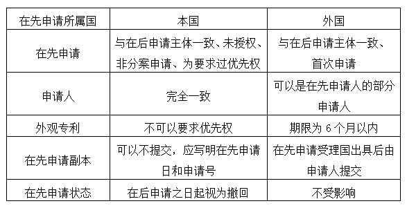 外國優(yōu)先權與本國優(yōu)先權的區(qū)別