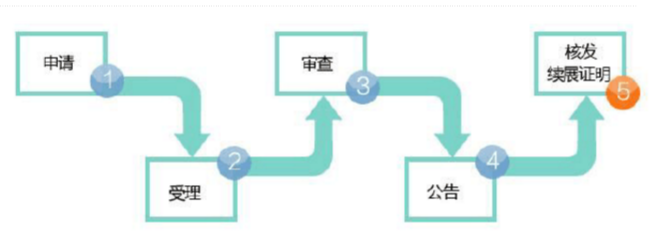 商標(biāo)續(xù)展的程序