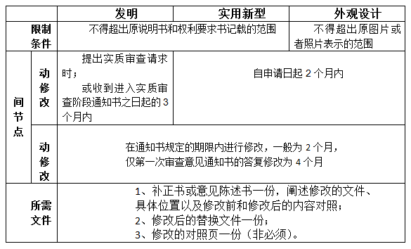 專利申請(qǐng)文件修改條件