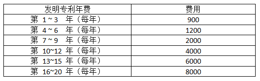 發(fā)明專利的年費的官費收費標準