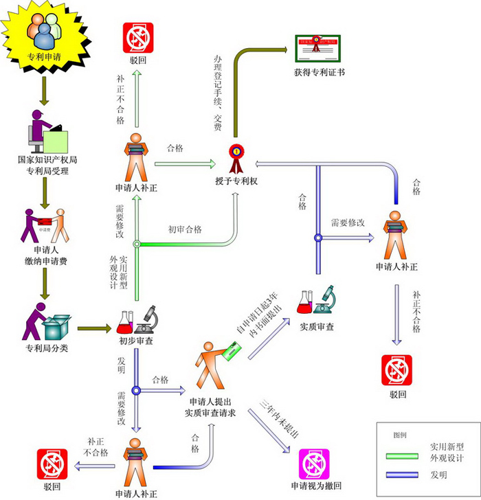 專利申請流程圖