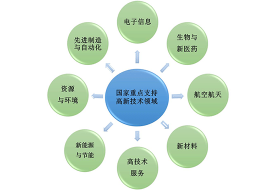 什么是高新技術企業(yè)？認定八大條件是什么？