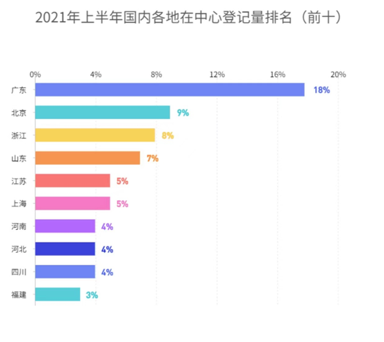 2021年上半年全國各地在中心登記量排名（前十）