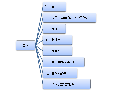 什么是知識(shí)產(chǎn)權(quán)，知識(shí)產(chǎn)權(quán)包含哪些內(nèi)容？