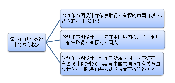 集成電路布圖設(shè)計(jì)專有權(quán)人